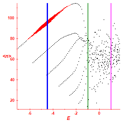 Peres lattice <N>